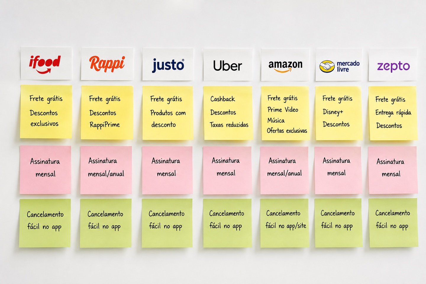 Quadro de benchmarking comparando benefícios, tipo de assinatura e cancelamento de iFood, Rappi, Justo, Uber, Amazon, Mercado Livre e Zepto