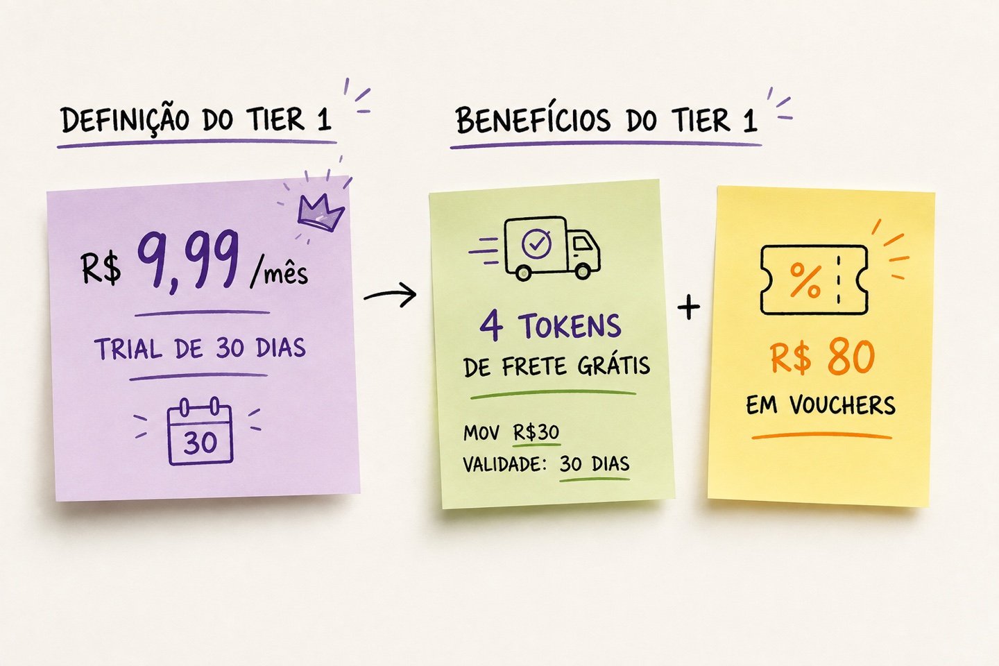 Definição do Tier 1: R$9,99 por mês com trial de 30 dias, 4 tokens de frete grátis com MOV de R$30 e R$80 em vouchers