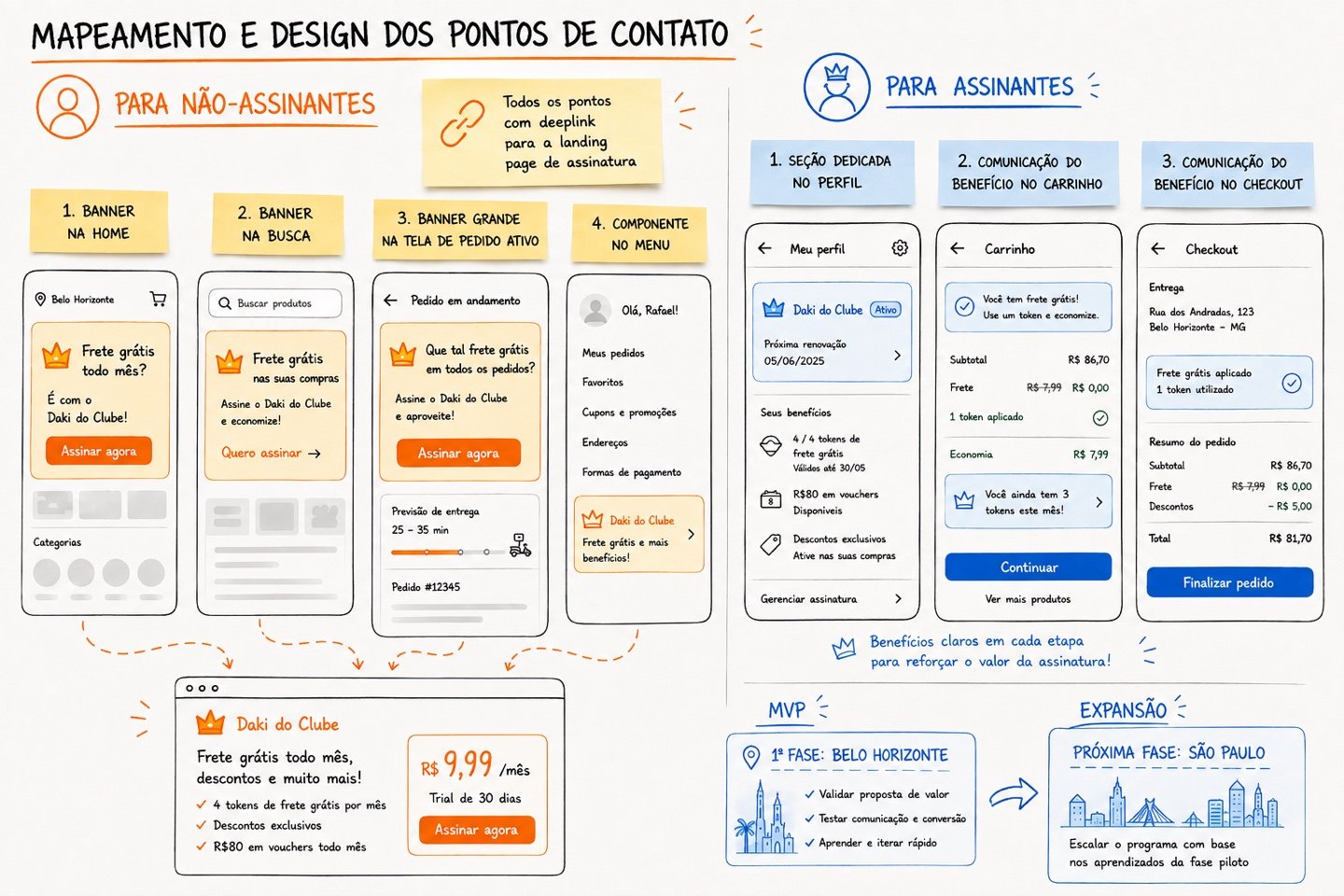 Mapeamento dos pontos de contato: banners na home, busca, pedido ativo e menu para não-assinantes, e perfil, carrinho e checkout para assinantes