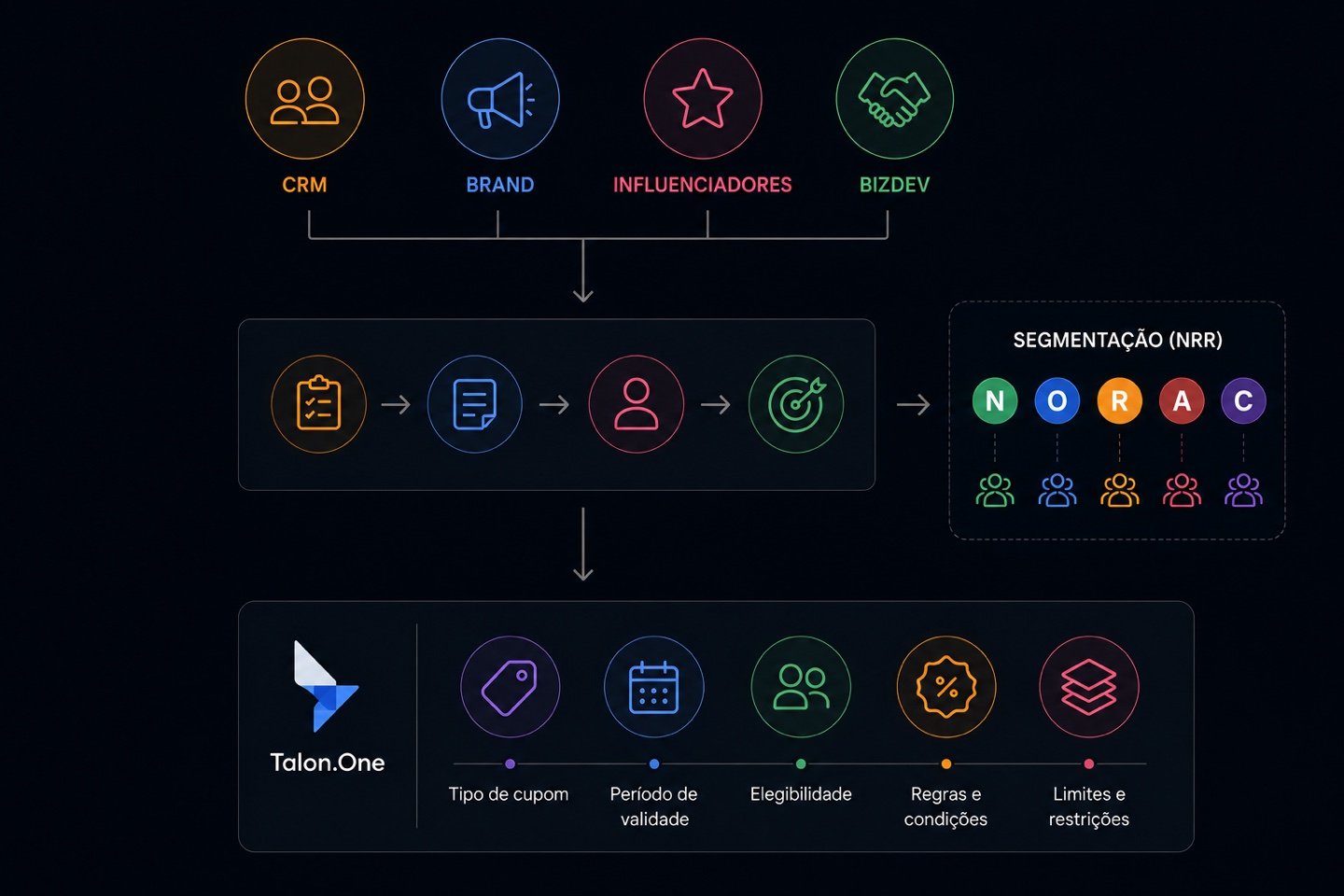 Diagrama do mapeamento: CRM, Brand, Influenciadores e BizDev alimentam o processo de definição de cupons, com segmentação por NRR e os atributos configurados no Talon.One — tipo de cupom, validade, elegibilidade, regras e limites